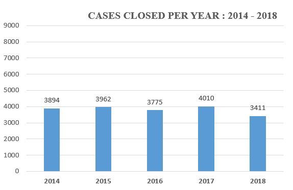Cases Closed 