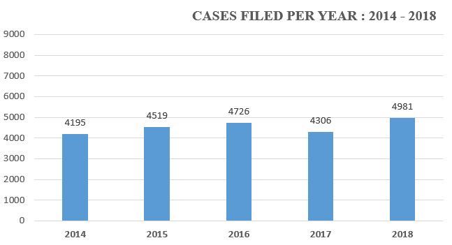 Cases Filed
