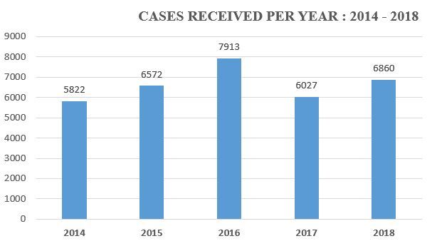 Cases Received